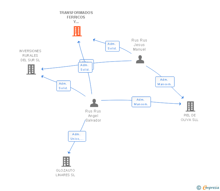 Vinculaciones societarias de TRANSFORMADOS FERRICOS Y MONTAJES DEL SUR SL