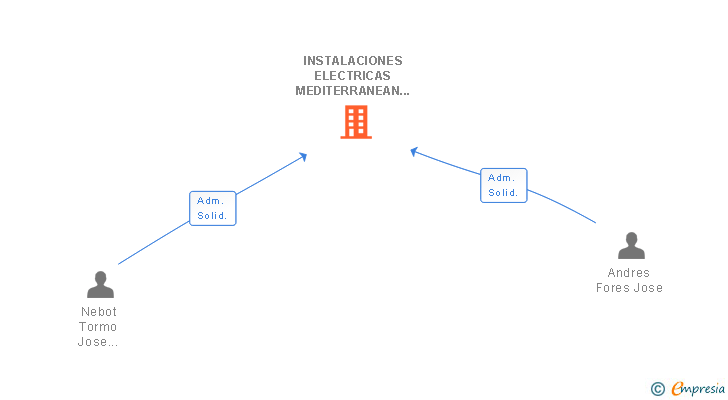 Vinculaciones societarias de INSTALACIONES ELECTRICAS MEDITERRANEAN ENERGY SL