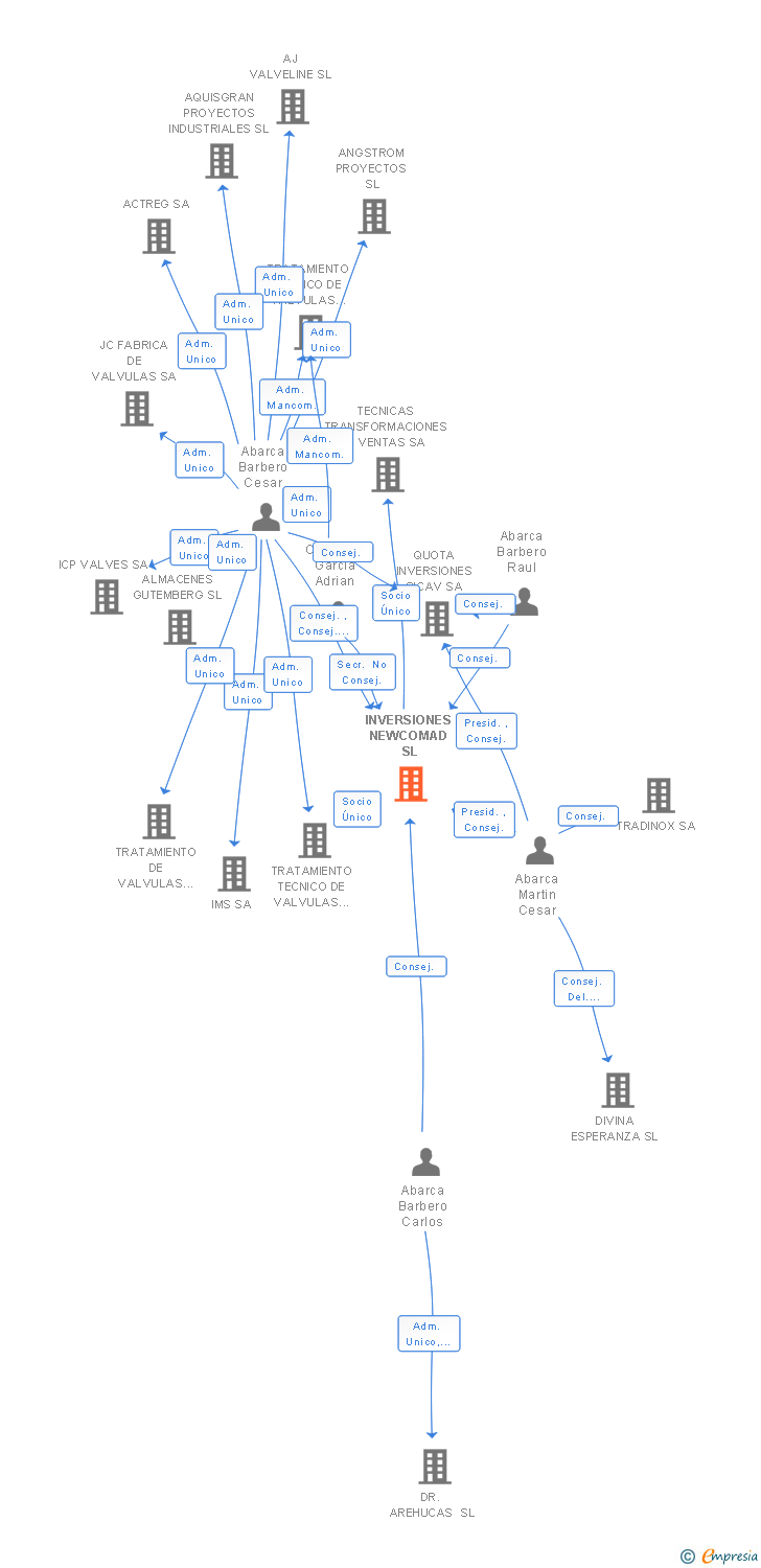 Vinculaciones societarias de INVERSIONES NEWCOMAD SL