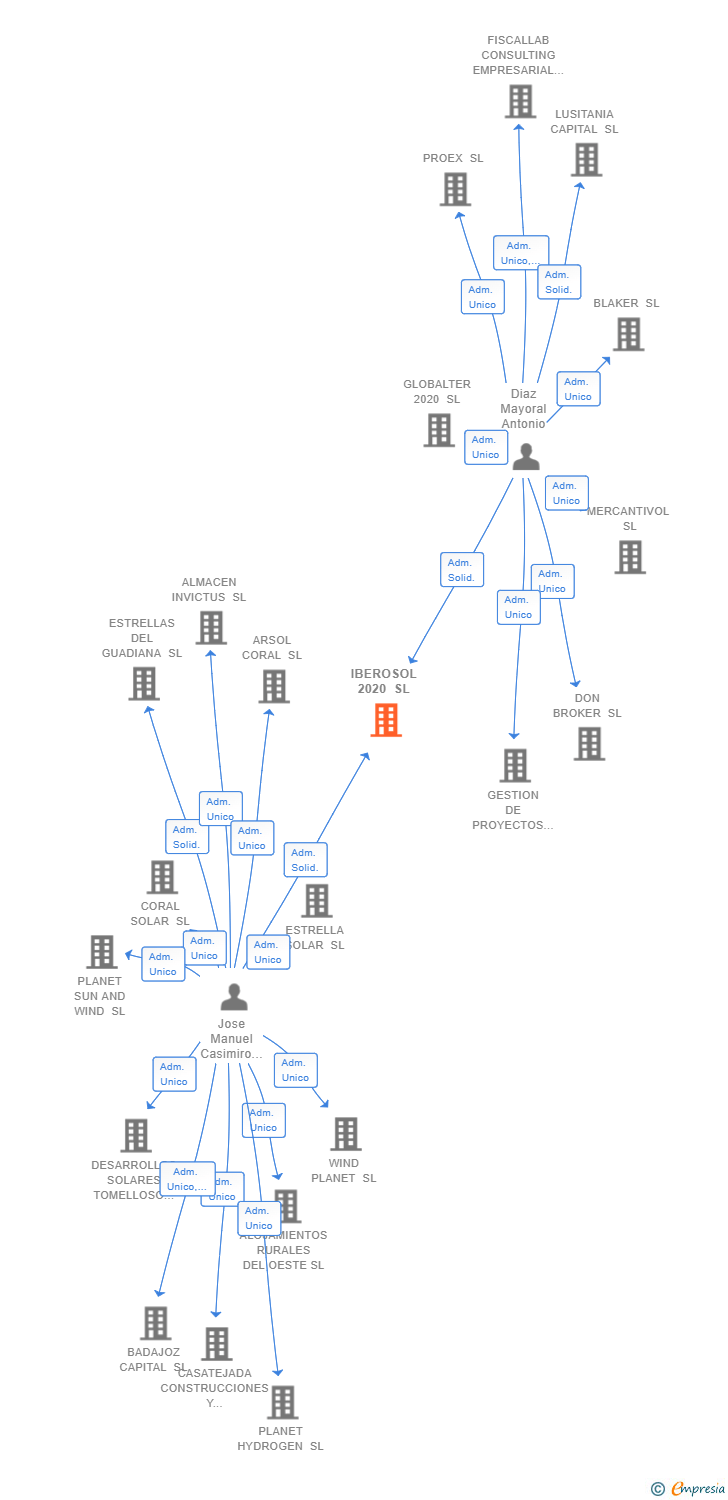Vinculaciones societarias de IBEROSOL 2020 SL