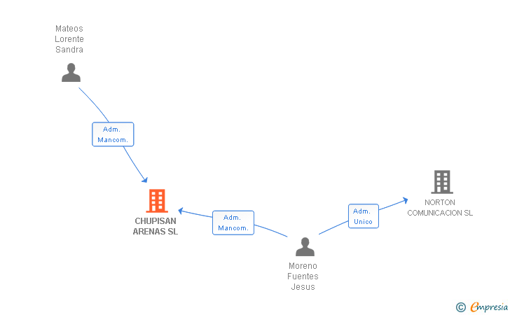Vinculaciones societarias de CHUPISAN ARENAS SL