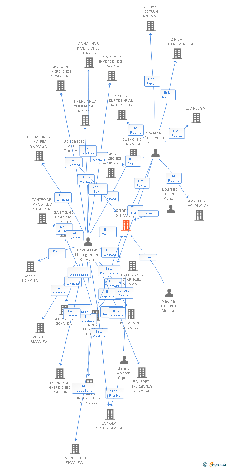 Vinculaciones societarias de ARDEGO I SICAV SA