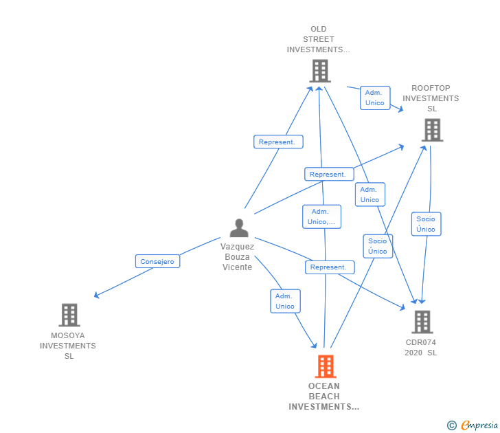 Vinculaciones societarias de OCEAN BEACH INVESTMENTS SL