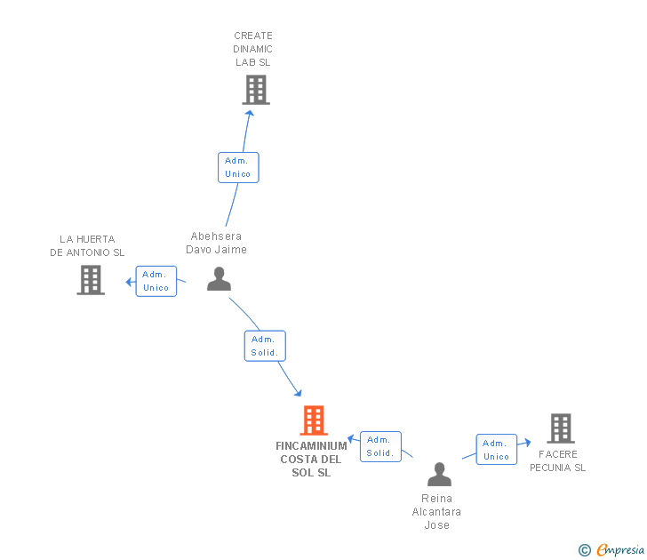 Vinculaciones societarias de FINCAMINIUM COSTA DEL SOL SL