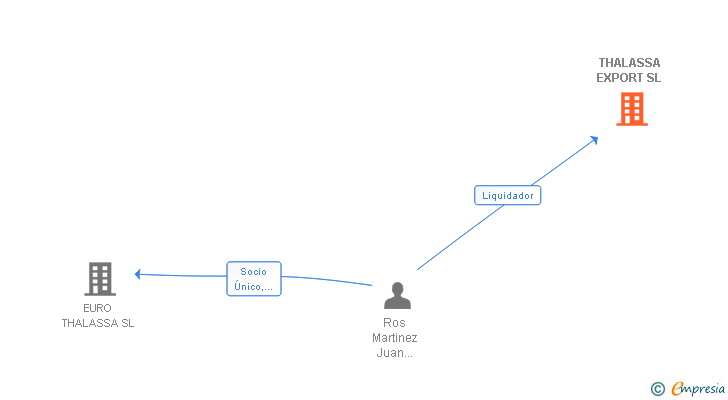 Vinculaciones societarias de THALASSA EXPORT SL