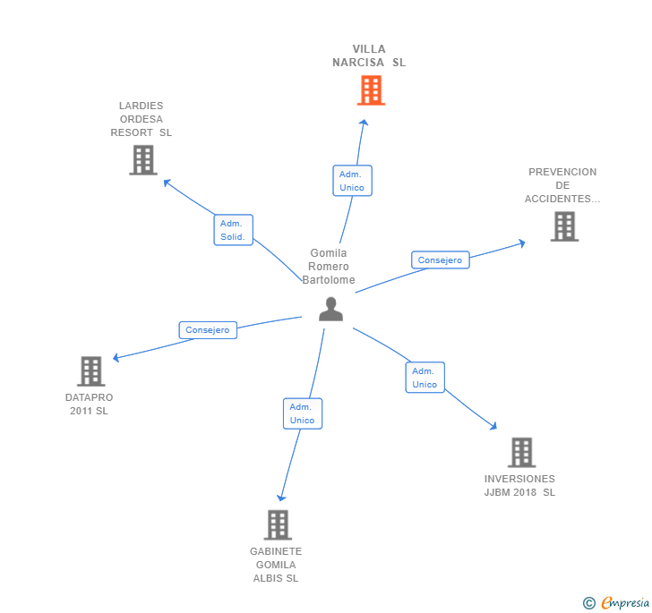 Vinculaciones societarias de VILLA NARCISA SL