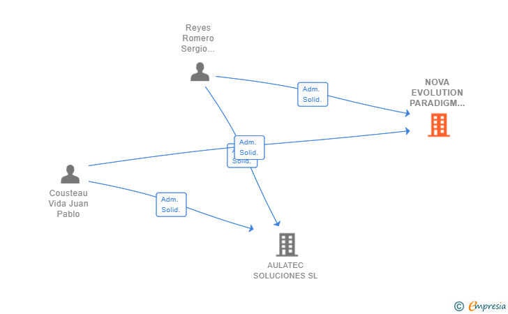 Vinculaciones societarias de NOVA EVOLUTION PARADIGM SL