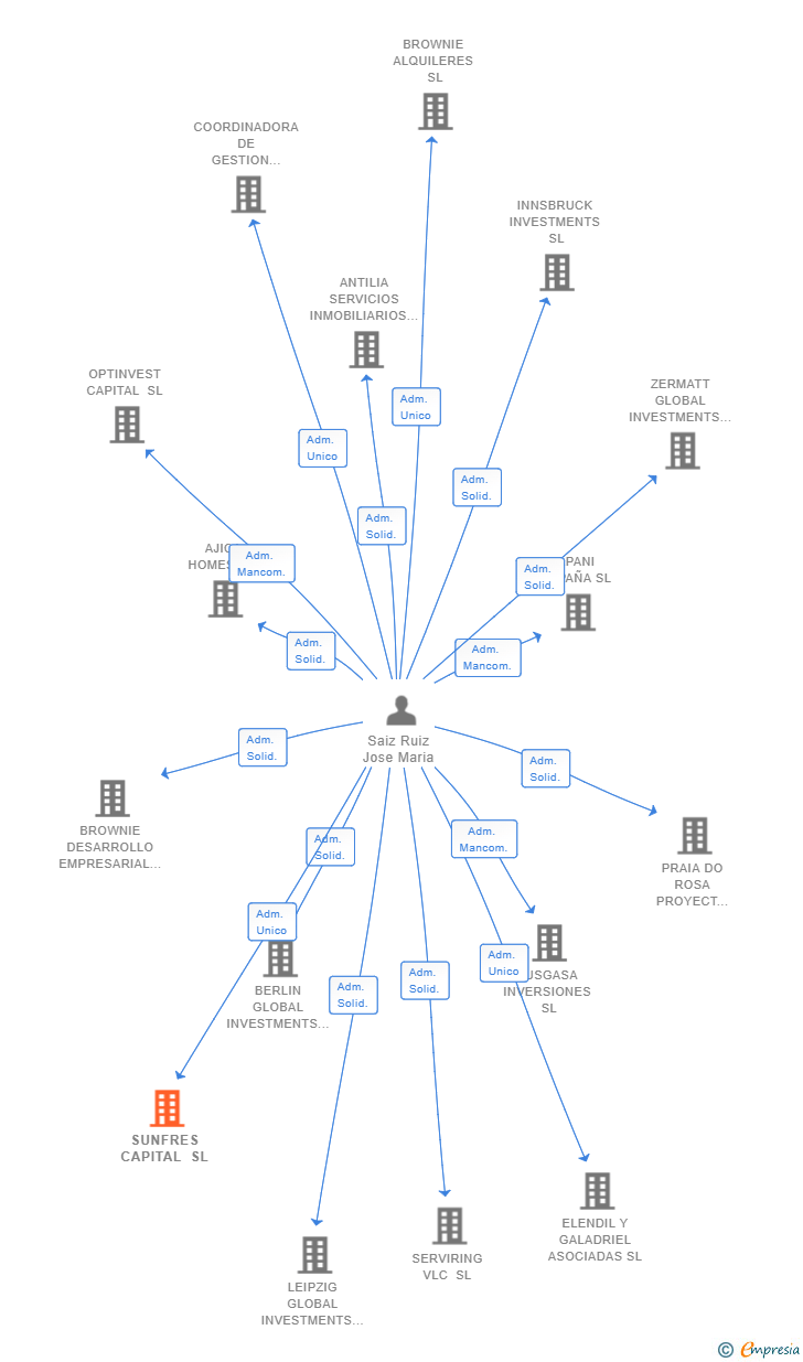 Vinculaciones societarias de SUNFRES CAPITAL SL
