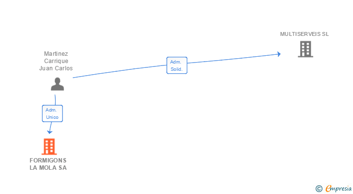 Vinculaciones societarias de FORMIGONS LA MOLA SA