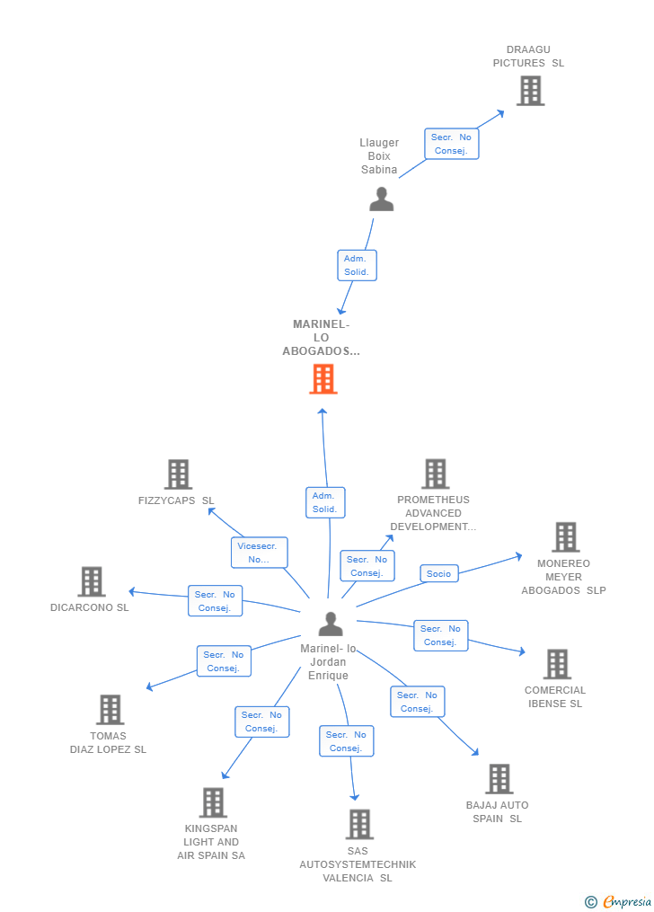 Vinculaciones societarias de MARINEL-LO ABOGADOS SLP