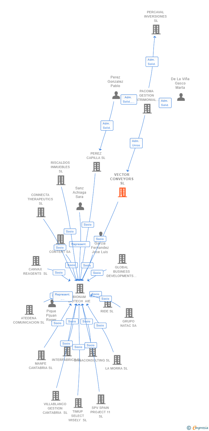 Vinculaciones societarias de VECTOR CONVEYORS SL