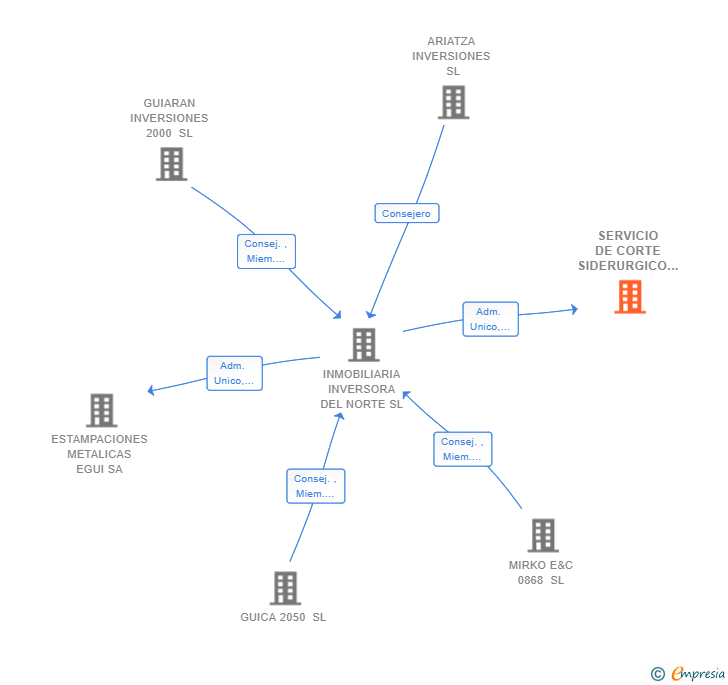 Vinculaciones societarias de SERVICIO DE CORTE SIDERURGICO DEL NORTE SL