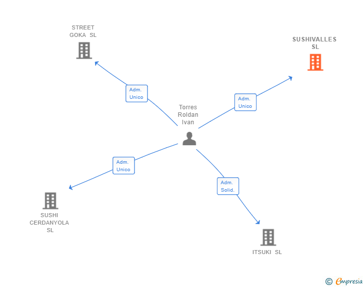 Vinculaciones societarias de SUSHIVALLES SL