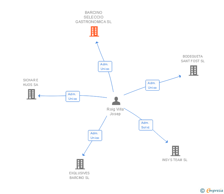 Vinculaciones societarias de BARCINO SELECCIO GASTRONOMICA SL