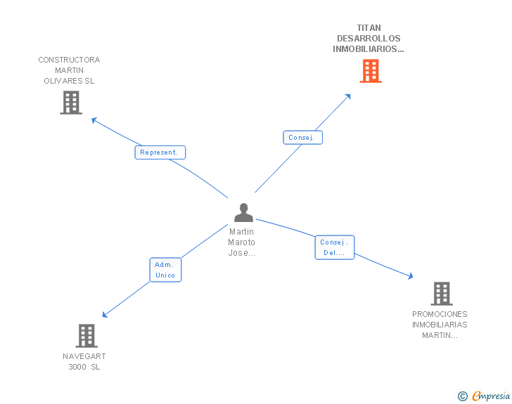Vinculaciones societarias de TITAN DESARROLLOS INMOBILIARIOS 5 SL
