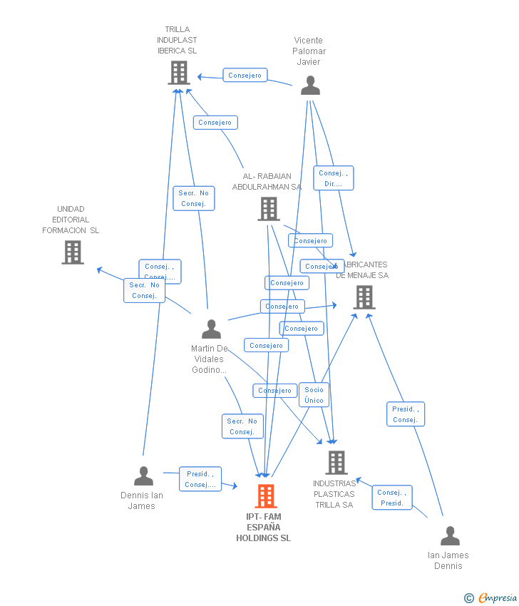 Vinculaciones societarias de IPT-FAM ESPAÑA HOLDINGS SL