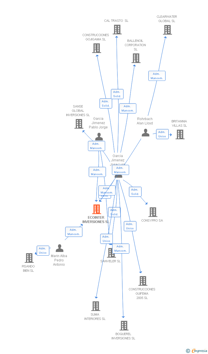 Vinculaciones societarias de ECOINTER INVERSIONES SL