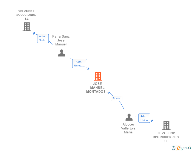 Vinculaciones societarias de JOSE MANUEL MONTADOS SL