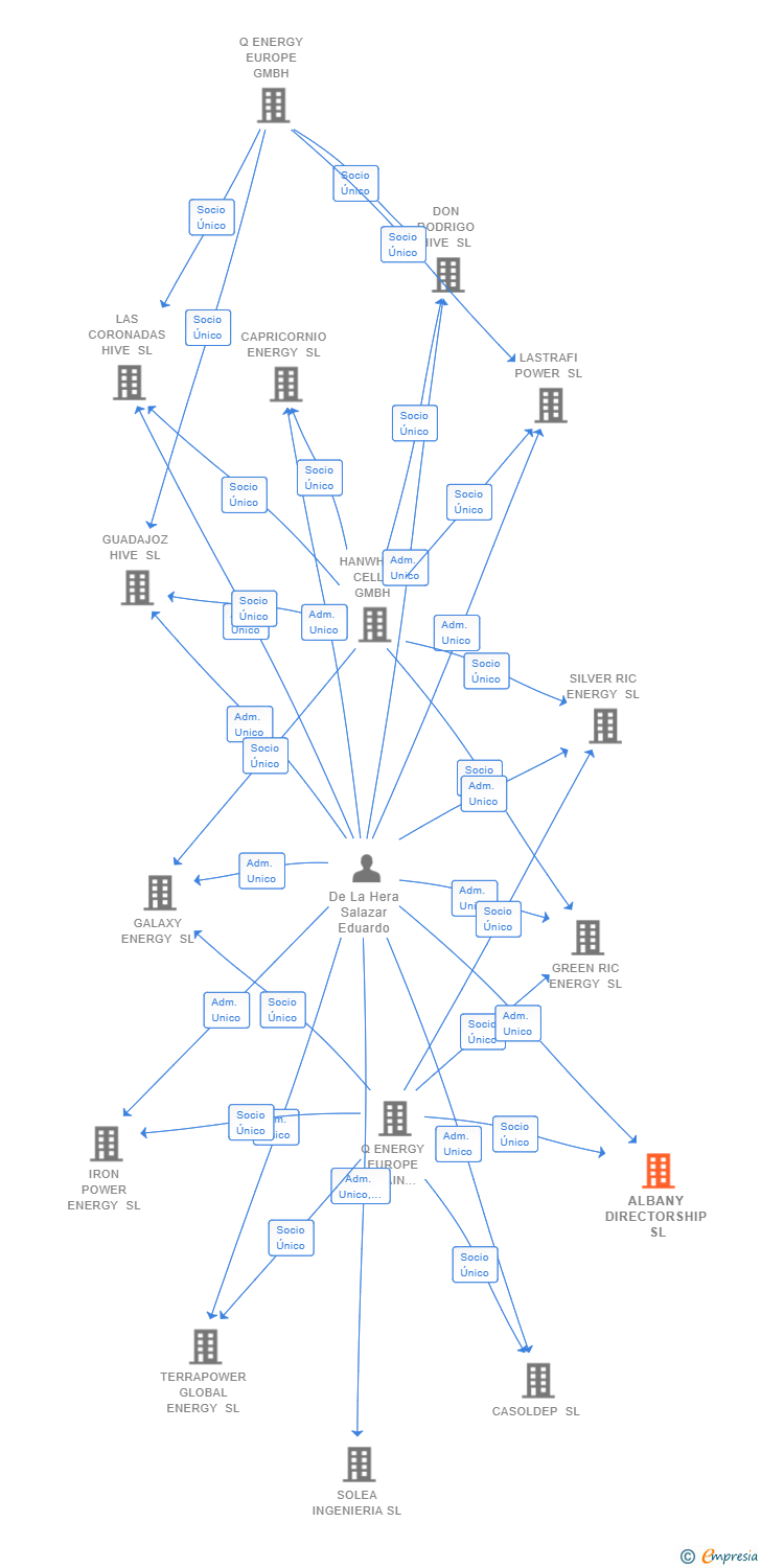 Vinculaciones societarias de ALBANY DIRECTORSHIP SL