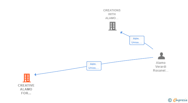Vinculaciones societarias de CREATIVE ALAMO FOR WOMAN SL