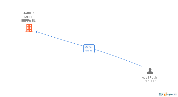 Vinculaciones societarias de JAVIER FARRE SERRA SL