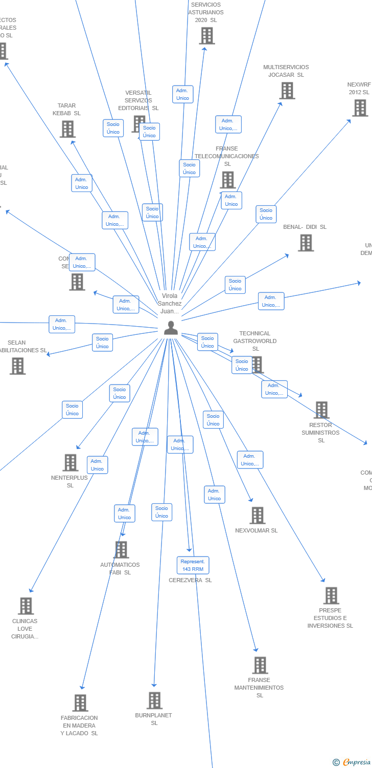 Vinculaciones societarias de ECLIPSESHOP SL