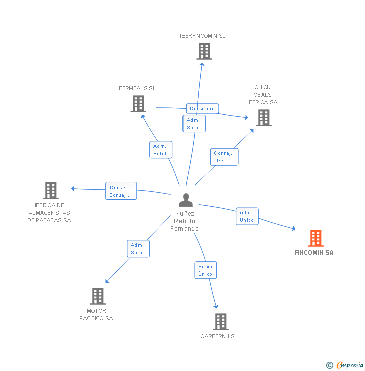 Vinculaciones societarias de FINCOMIN SA