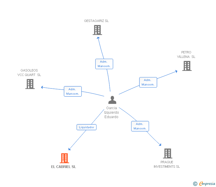 Vinculaciones societarias de EL CABRIEL SL