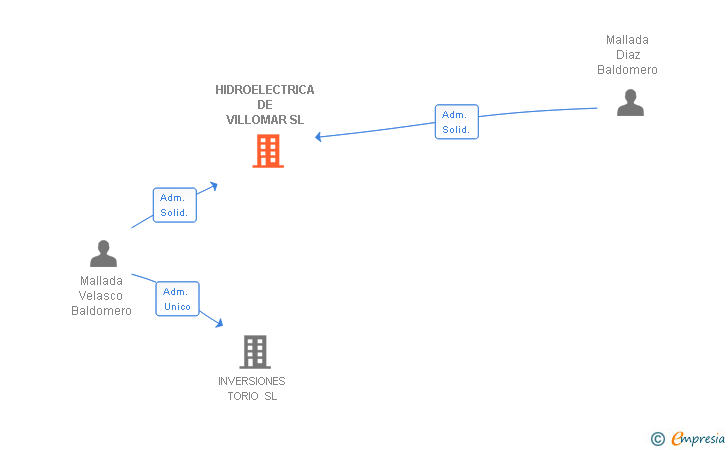 Vinculaciones societarias de HIDROELECTRICA DE VILLOMAR SL