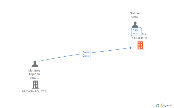 Vinculaciones societarias de SINTESIS SYSTEM SL