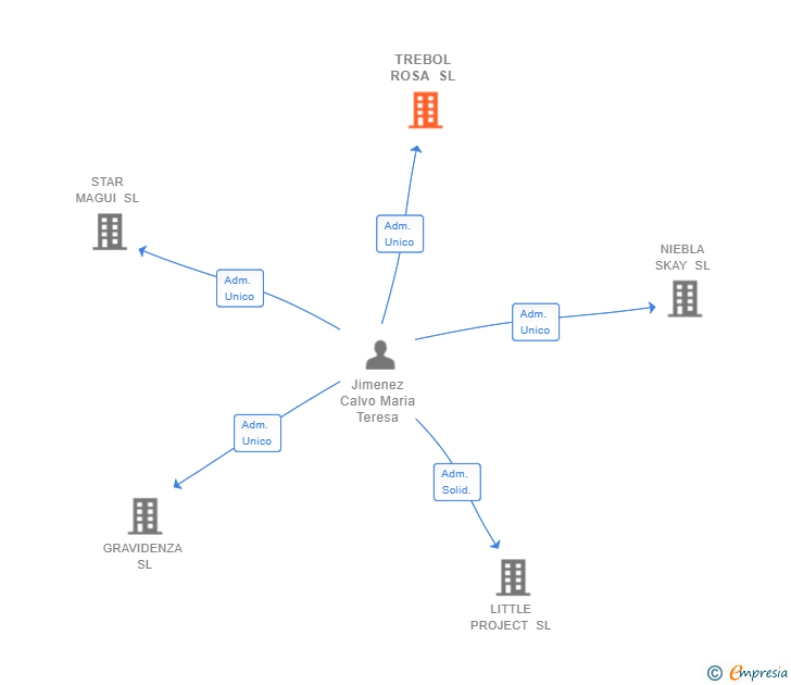 Vinculaciones societarias de TREBOL ROSA SL