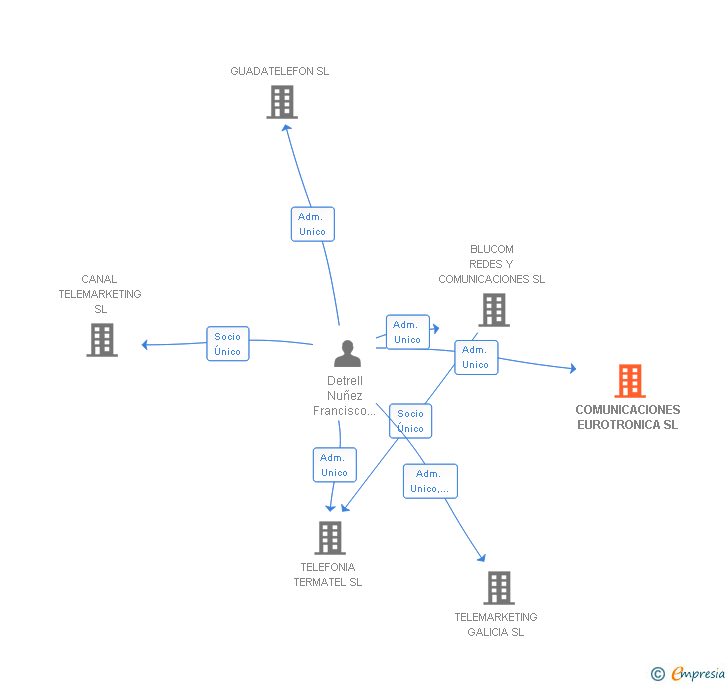 Vinculaciones societarias de COMUNICACIONES EUROTRONICA SL