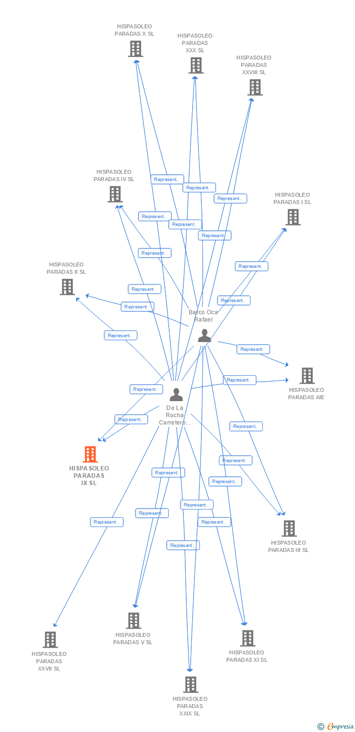 Vinculaciones societarias de HISPASOLEO PARADAS IX SL