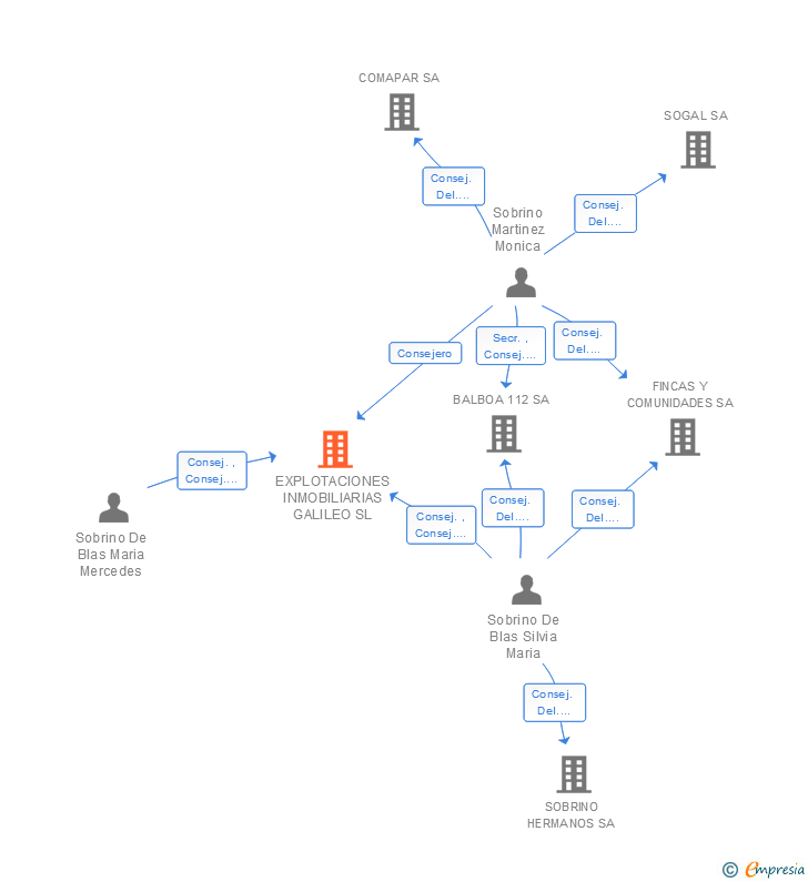 Vinculaciones societarias de EXPLOTACIONES INMOBILIARIAS GALILEO SL