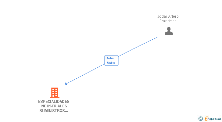 Vinculaciones societarias de ESPECIALIDADES INDUSTRIALES SUMINISTROS AUTOMOCION SA