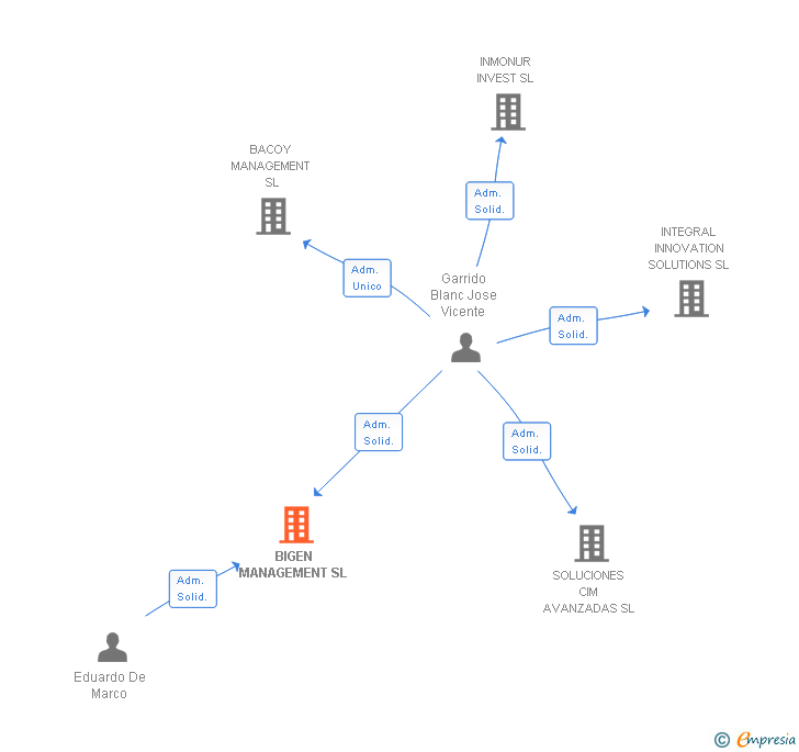 Vinculaciones societarias de BIGEN MANAGEMENT SL