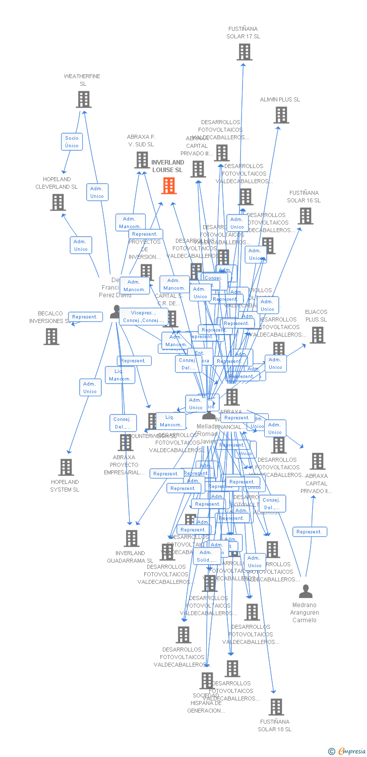 Vinculaciones societarias de INVERLAND LOUISE SL