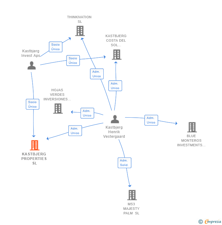 Vinculaciones societarias de KASTBJERG PROPERTIES SL