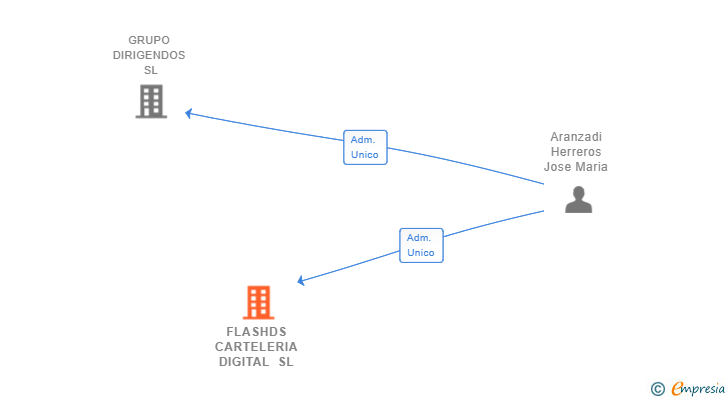 Vinculaciones societarias de FLASHDS CARTELERIA DIGITAL SL