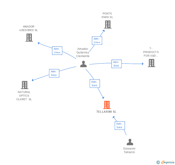 Vinculaciones societarias de TELLARINI SL