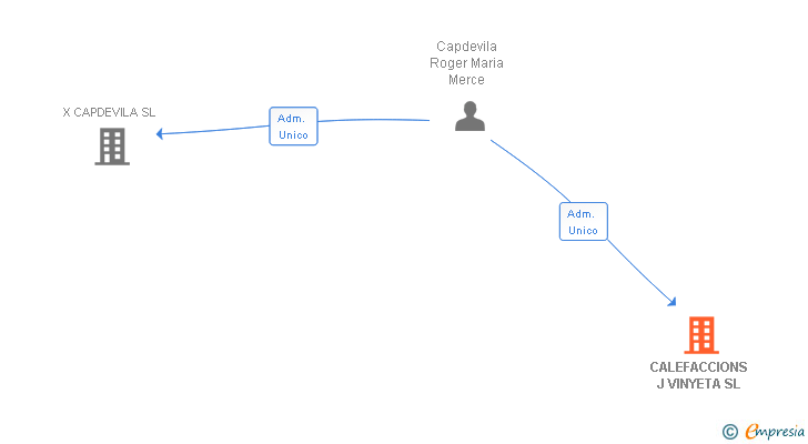 Vinculaciones societarias de CALEFACCIONS J VINYETA SL