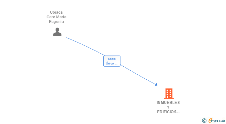 Vinculaciones societarias de INMUEBLES Y EDIFICIOS DE VILLARREAL Y LOGROÑO SL