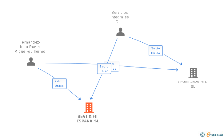 Vinculaciones societarias de BEAT & FIT ESPAÑA SL