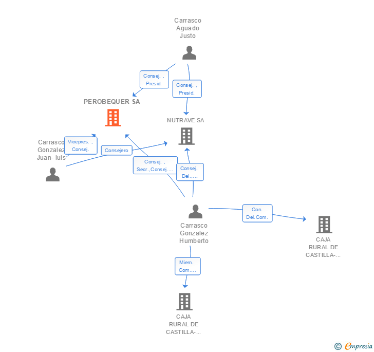 Vinculaciones societarias de PEROBEQUER SA
