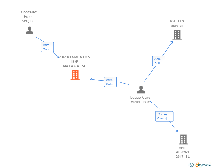 Vinculaciones societarias de APARTAMENTOS TOP MALAGA SL