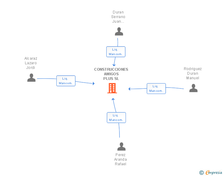 Vinculaciones societarias de CONSTRUCCIONES AMIGOS PLUS SL