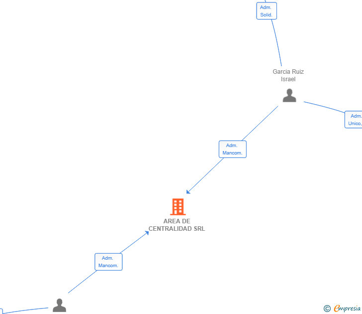 Vinculaciones societarias de AREA DE CENTRALIDAD SRL