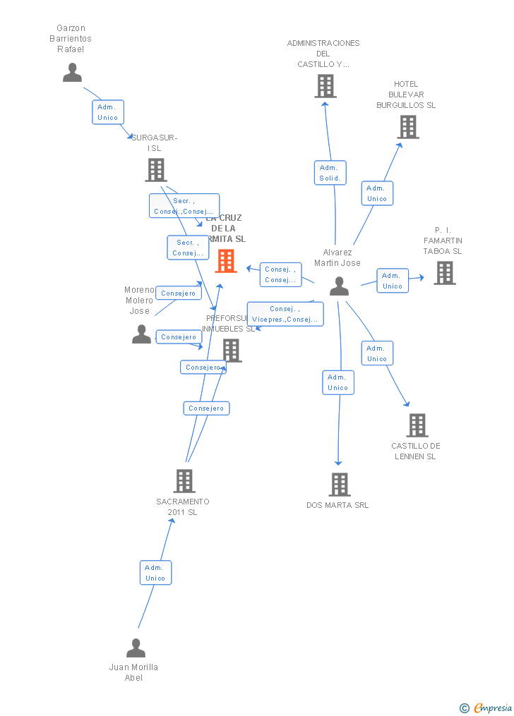 Vinculaciones societarias de LA CRUZ DE LA ERMITA SL