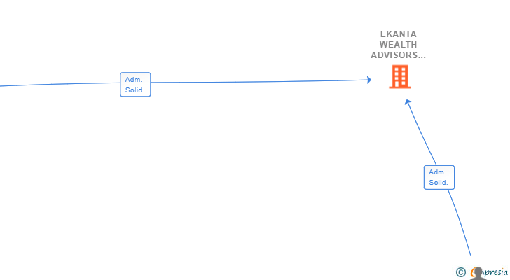 Vinculaciones societarias de EKANTA WEALTH ADVISORS SL