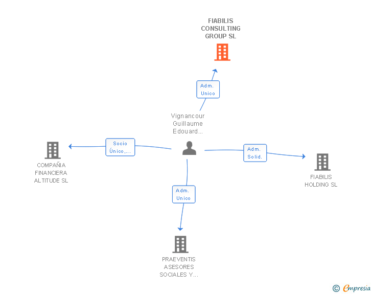 Vinculaciones societarias de FIABILIS CONSULTING GROUP SL